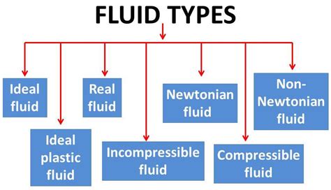 types of fluid.